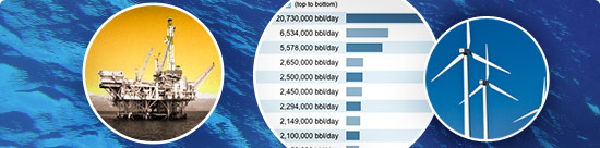 photo montage: ocean, oil rig, oil usage graph, wind mills